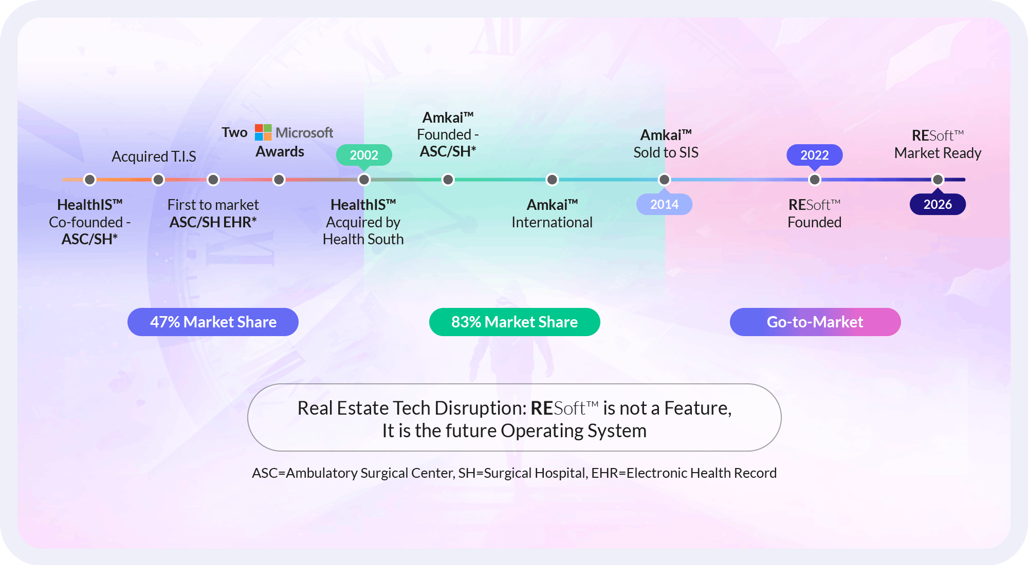 Road to RESoft Timeline